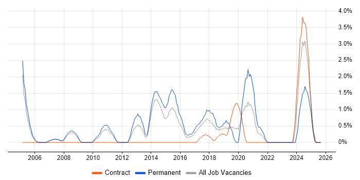 Job vacancy trend for Remote Desktop in Bromley