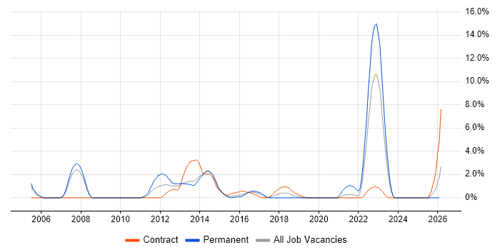 Replication job vacancy trend in Bromley