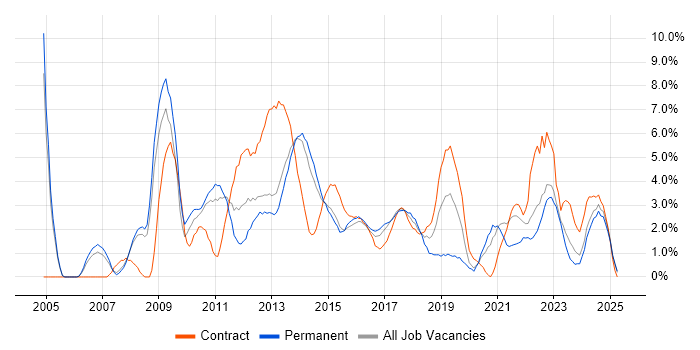 Job vacancy trend for Requirements Gathering in Bromley Job vacancy trend for Requirements Gathering in Bromley