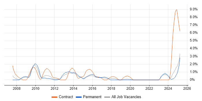 Job vacancy trend for Resource Management in Bromley