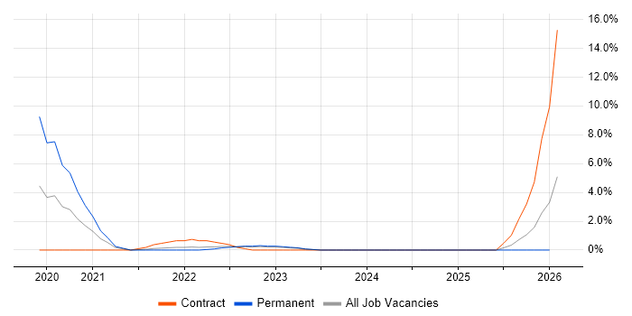 REST Assured job vacancy trend in Bromley