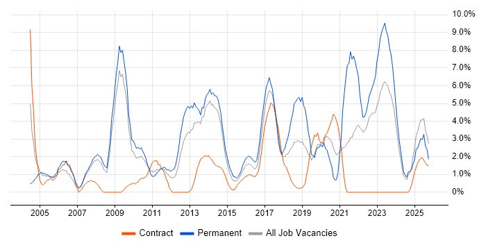 Retail job vacancy trend in Bromley