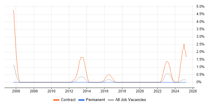 Job vacancy trend for REXX in Bromley