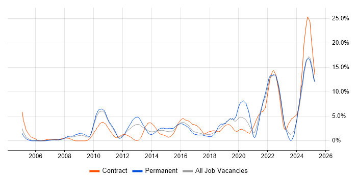 Job vacancy trend for Risk Management in Bromley Job vacancy trend for Risk Management in Bromley