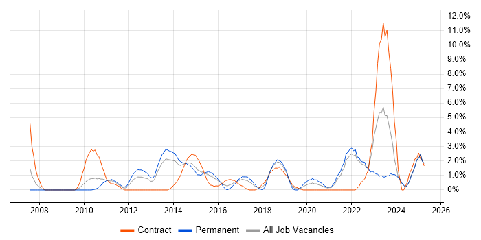 Job vacancy trend for Root Cause Analysis in Bromley