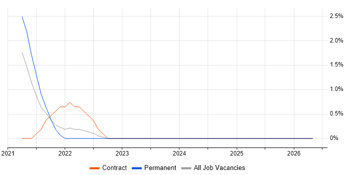 RxJS job vacancy trend in Bromley