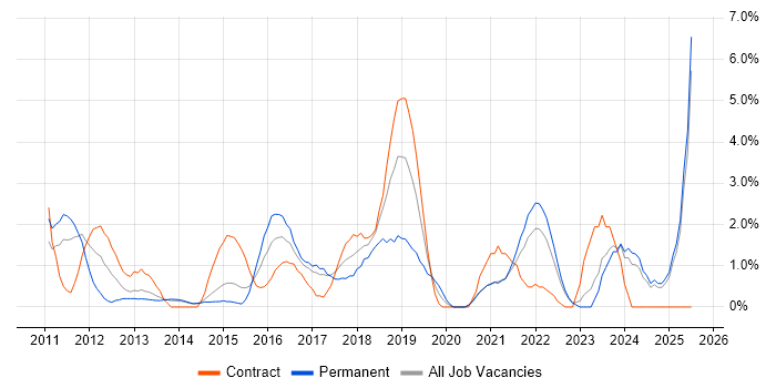Job vacancy trend for SaaS in Bromley