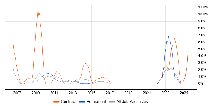 Job vacancy trend for SC Cleared in Bromley Job vacancy trend for SC Cleared in Bromley