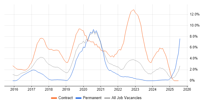 Job vacancy trend for Scala in Bromley Job vacancy trend for Scala in Bromley