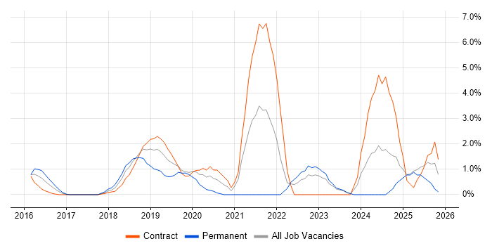 Scaled Agile Framework job vacancy trend in Bromley