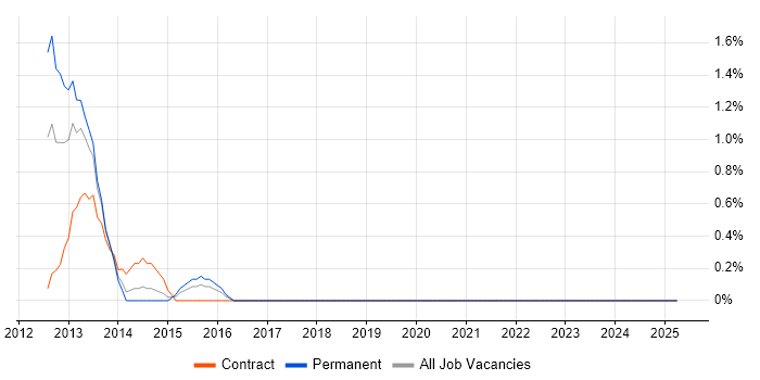 Job vacancy trend for SCOM in Bromley