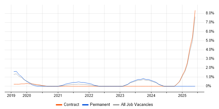 Job vacancy trend for SD-WAN in Bromley Job vacancy trend for SD-WAN in Bromley