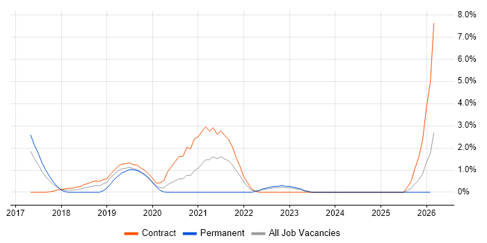 SDET job vacancy trend in Bromley