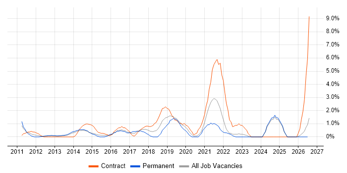 Security Architect job vacancy trend in Bromley