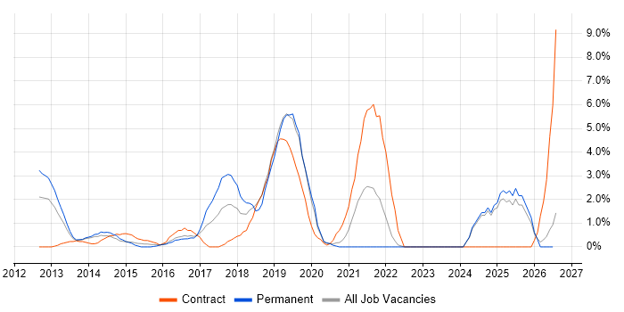 Security Architecture job vacancy trend in Bromley