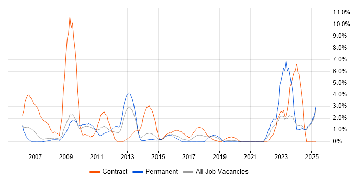 Job vacancy trend for Security Cleared in Bromley Job vacancy trend for Security Cleared in Bromley
