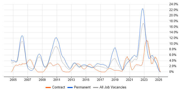 Job vacancy trend for Self-Motivation in Bromley Job vacancy trend for Self-Motivation in Bromley