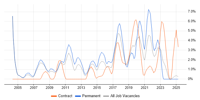 Job vacancy trend for Senior Developer in Bromley