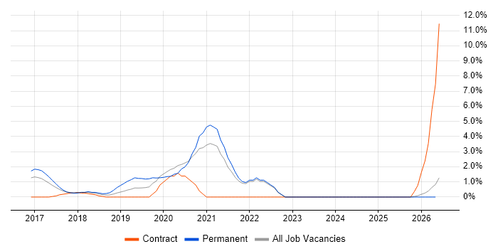 Senior DevOps Engineer job vacancy trend in Bromley