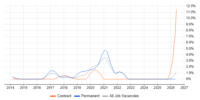 Senior DevOps job vacancy trend in Bromley