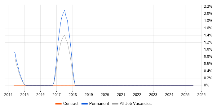 Job vacancy trend for Senior Exchange Engineer in Bromley