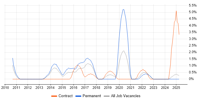 Job vacancy trend for Senior Java Developer in Bromley