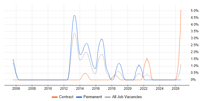 Senior Network Engineer job vacancy trend in Bromley