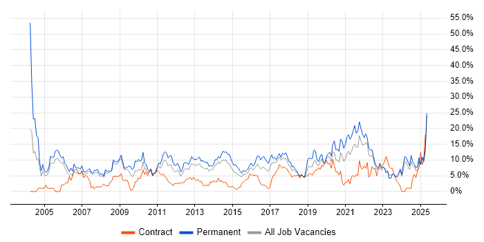 Job vacancy trend for Senior in Bromley
