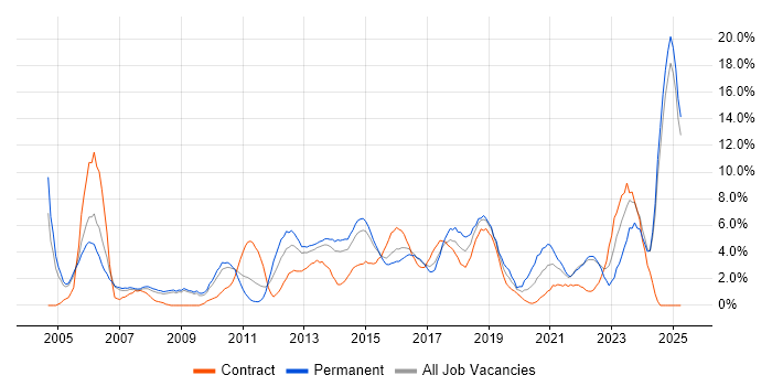 Job vacancy trend for Service Delivery in Bromley Job vacancy trend for Service Delivery in Bromley
