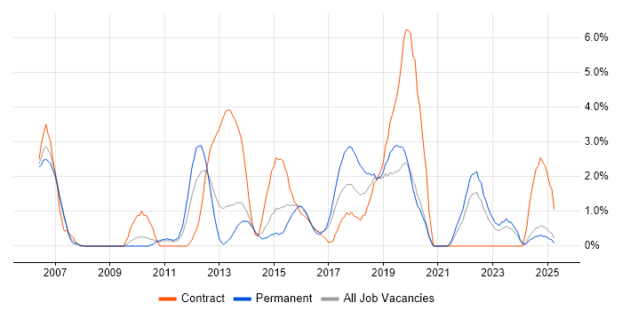 Job vacancy trend for Service Desk Analyst in Bromley Job vacancy trend for Service Desk Analyst in Bromley