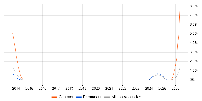 Service-Level Objective job vacancy trend in Bromley