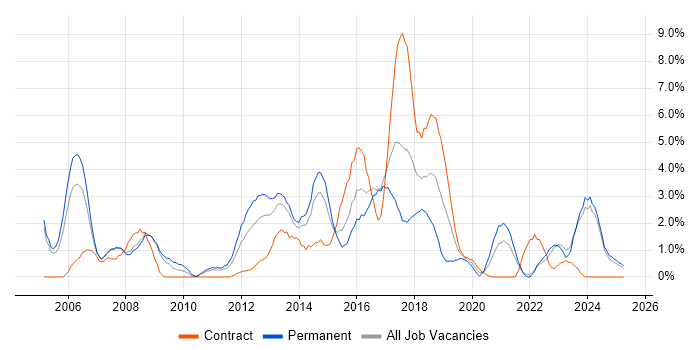 Job vacancy trend for Service Manager in Bromley Job vacancy trend for Service Manager in Bromley