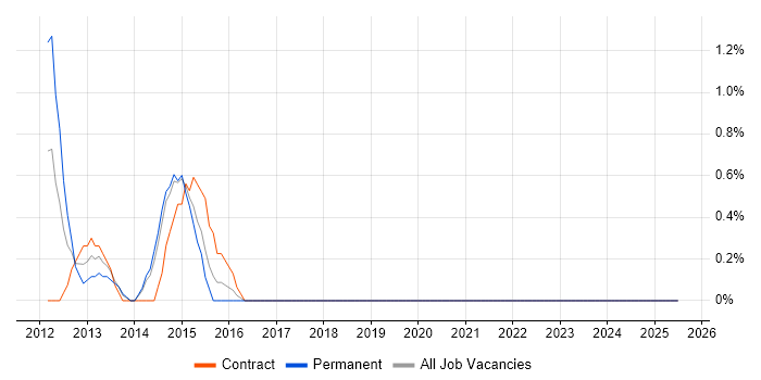 Job vacancy trend for SharePoint Support in Bromley