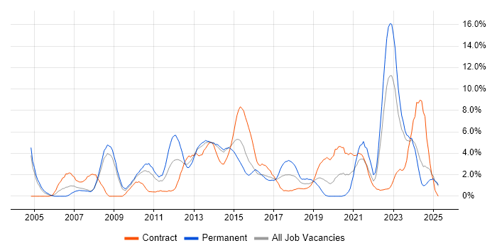 Job vacancy trend for SharePoint in Bromley Job vacancy trend for SharePoint in Bromley