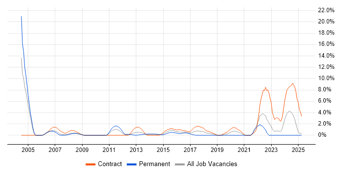 Job vacancy trend for Shell Script in Bromley