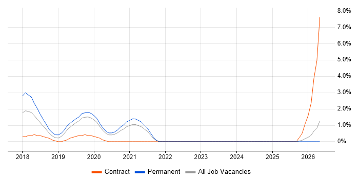 Site Reliability Engineer job vacancy trend in Bromley