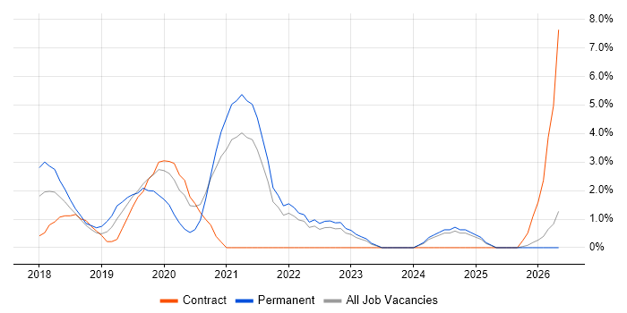 Site Reliability Engineering job vacancy trend in Bromley