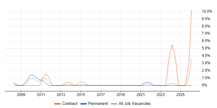 Six Sigma Green Belt job vacancy trend in Bromley
