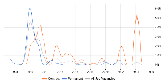 Job vacancy trend for Six Sigma in Bromley