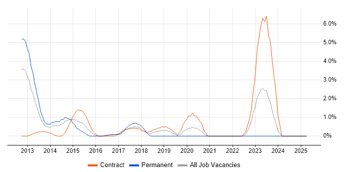 Job vacancy trend for Skype for Business in Bromley