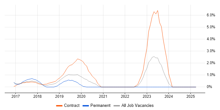 Job vacancy trend for Skype in Bromley
