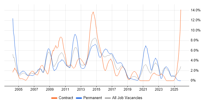 SLA job vacancy trend in Bromley
