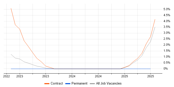 Job vacancy trend for Smart Order Routing in Bromley