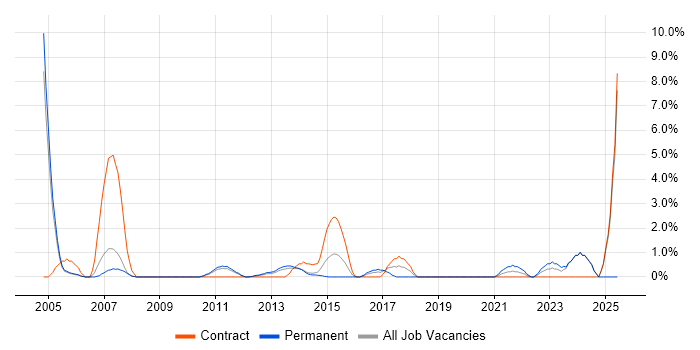 Job vacancy trend for SNMP in Bromley Job vacancy trend for SNMP in Bromley