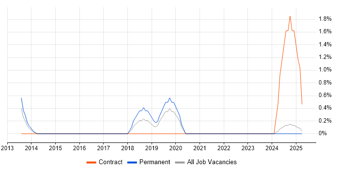 Job vacancy trend for Snowflake Schema in Bromley Job vacancy trend for Snowflake Schema in Bromley