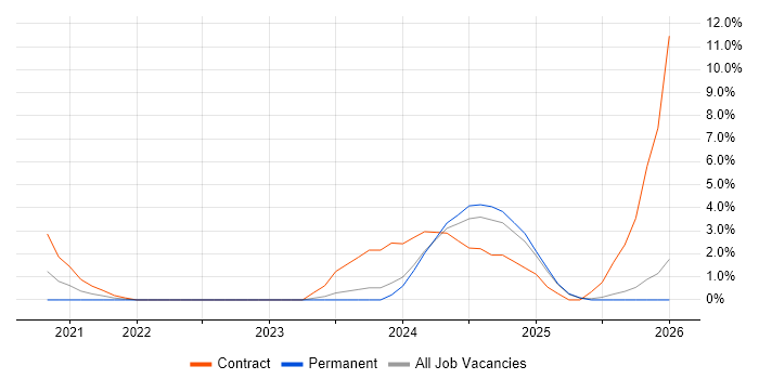 Snowflake job vacancy trend in Bromley
