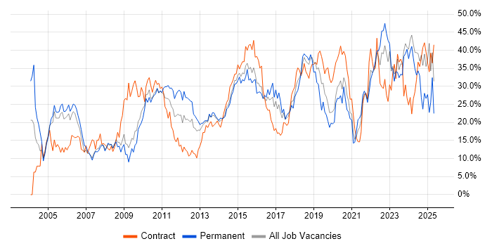 Job vacancy trend for Social Skills in Bromley Job vacancy trend for Social Skills in Bromley
