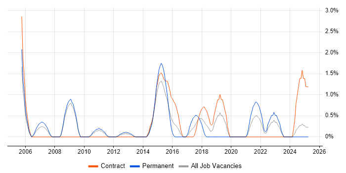 Job vacancy trend for Software Architecture in Bromley Job vacancy trend for Software Architecture in Bromley