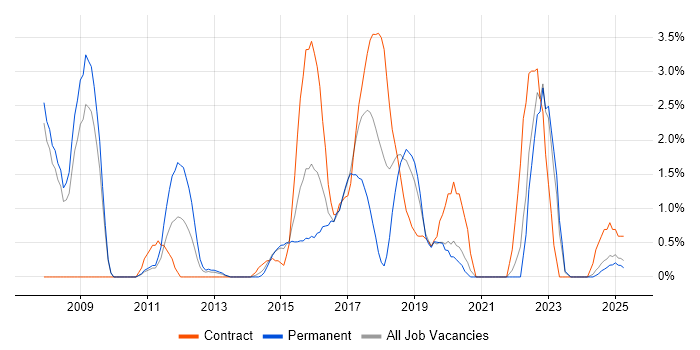 Job vacancy trend for Software Delivery in Bromley