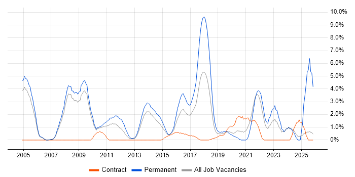 Software Developer job vacancy trend in Bromley